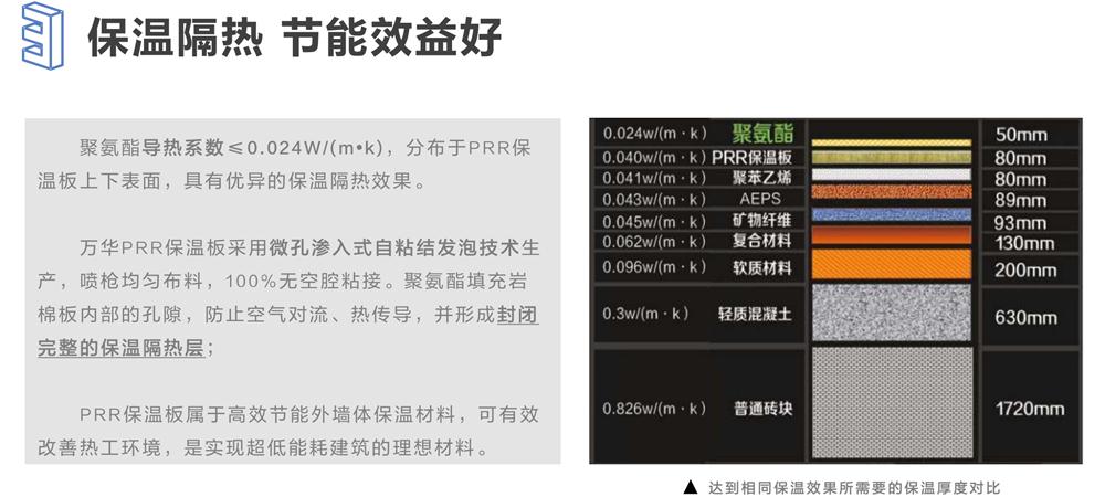 萬(wàn)華PRR保溫板：A級(jí)，豎絲巖棉與硬泡聚氨酯復(fù)合一體！(圖6)