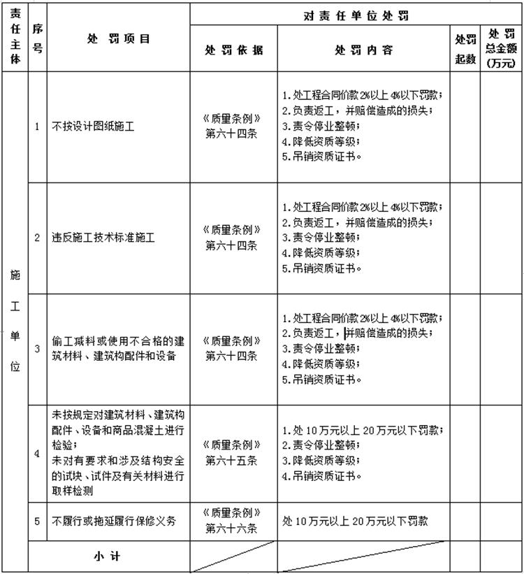 【建設(shè)工程各方質(zhì)量責(zé)任主體】行政處罰知多少？(圖4)