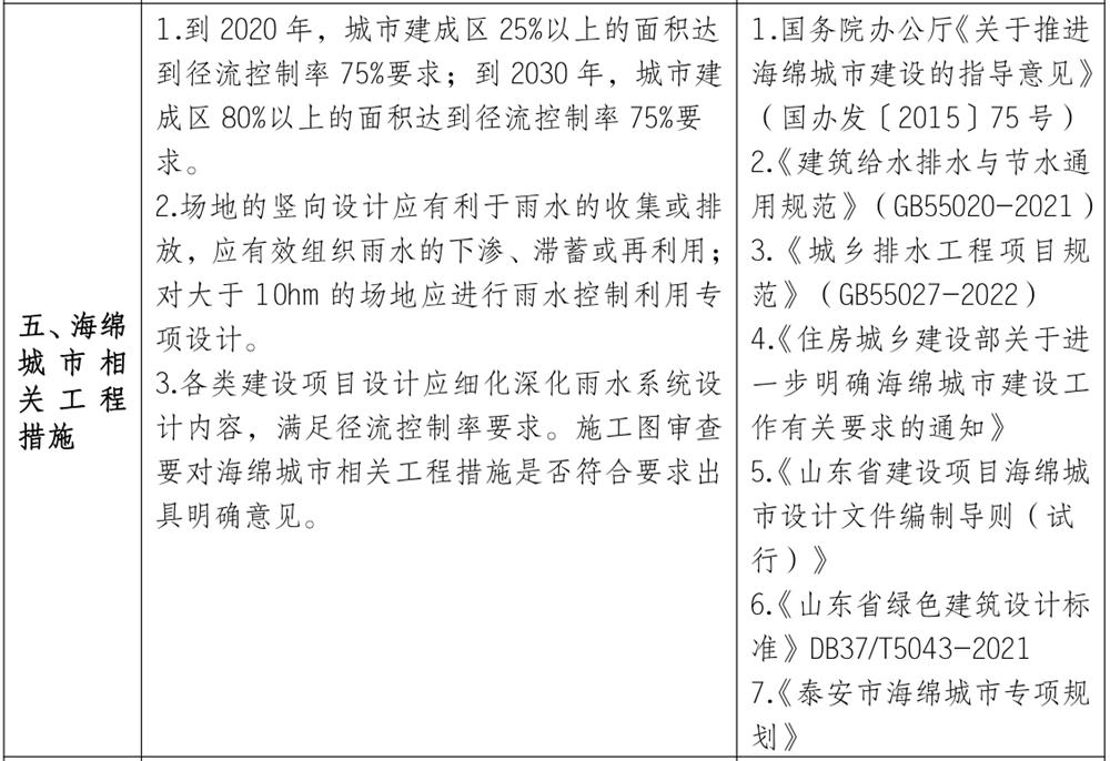 泰安市《工程設(shè)計、施工圖審查政策性清單》(圖4)