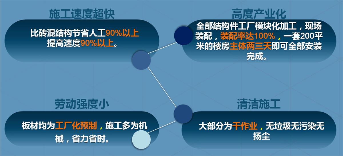 快速建房：打卡國內(nèi)、國外！(圖2)